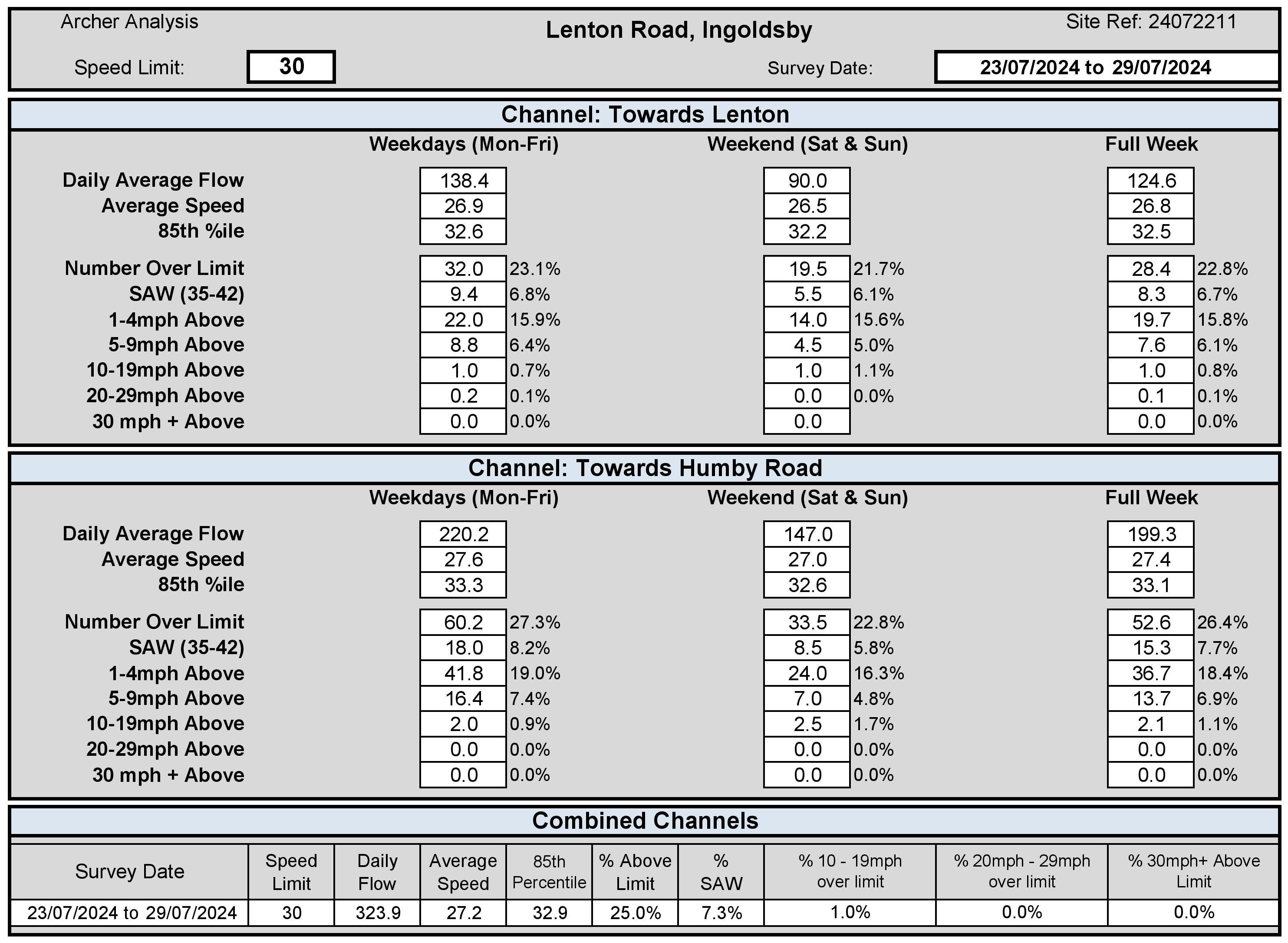 July 2024 lenton road ingoldby summary